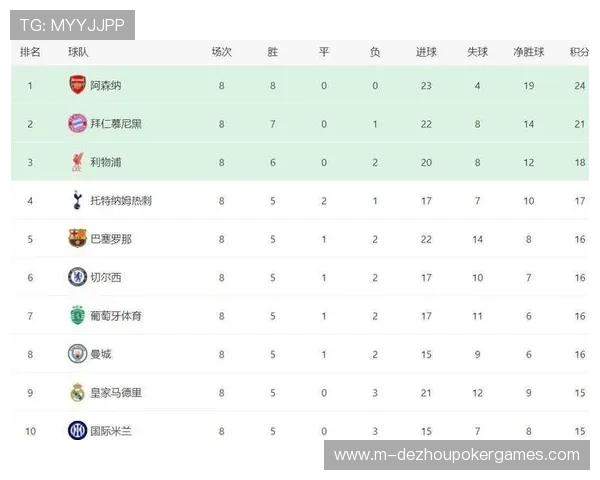 阿森纳欧冠八战全胜创纪录,锁定头名直通16强。 阿森纳欧冠八战全胜创纪录,锁定头名直通16强。